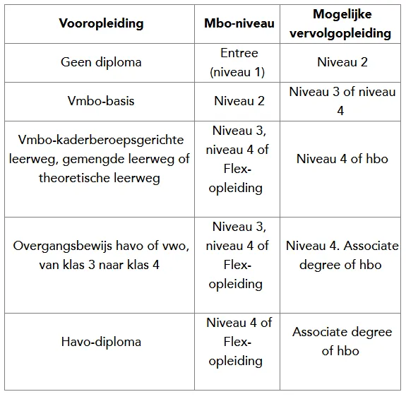 AV_Vooropleiding per niveau